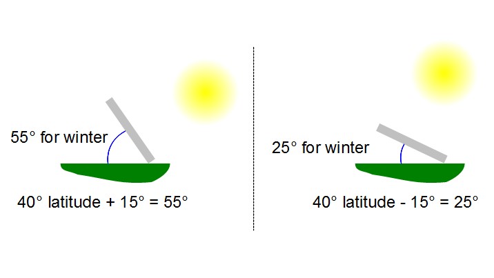 Diagram showing that to set the angle of your solar panels you measure from the horizontal position behind the solar panels to the back of the panels.