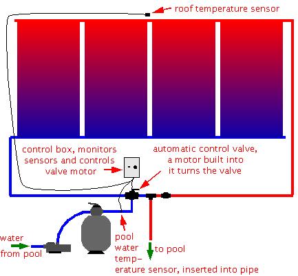 Diagram for an automatic solar pool heater control system.