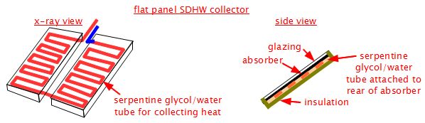 Diagram of what's inside a flat panel SDHW collector.