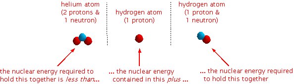 The nuclear energy equation.