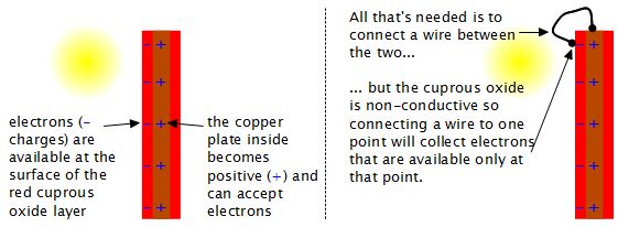 Charge distribution on cuprous oxide solar cell and wiring.