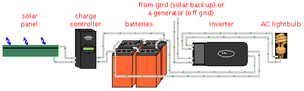 Using an inverter to convert AC to DC.