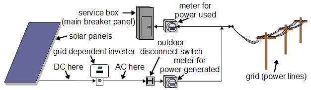 Feed-in Tariff solar power system diagram.