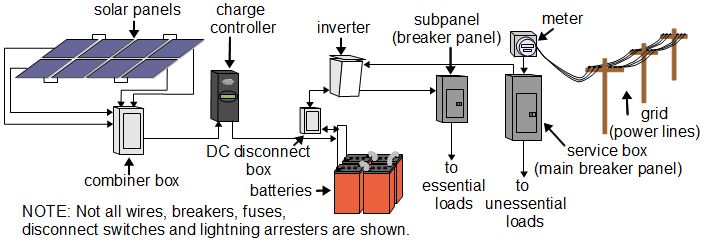 Solar backup system diagram.