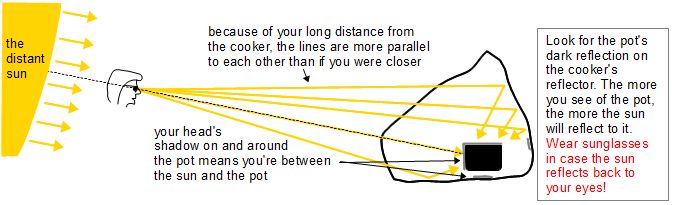 Approximate distant viewing method for arranging the reflector for the car sunshade solar cooker.