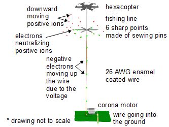 How the electricity generation using atmospheric electricity works.