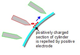 The now positively charged area is repelled by the positive electrode.