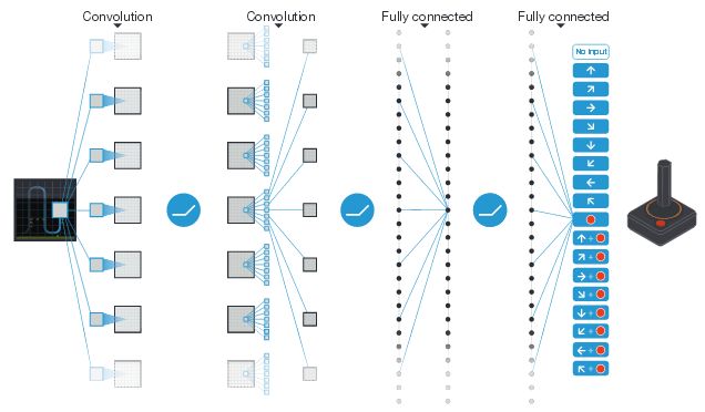 Game playing deep neural network by DeepMind.