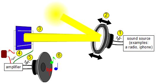 Diagram showing how the photophone works.