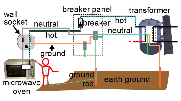 Dangerous path of electricity through a person.