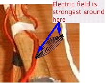 Illustration of where electric field is strongest in wax candle
high voltage capacitor and feed wires.